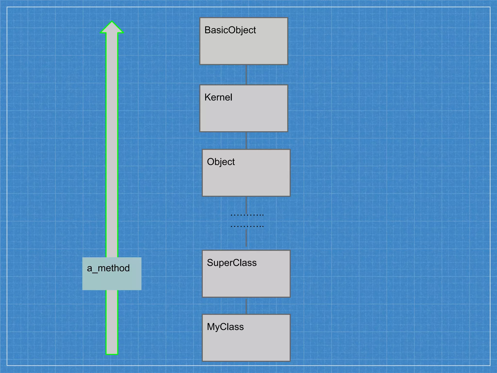 BasicObject
Kernel
Object
MyClass
SuperClass
………..
………..
a_method
 