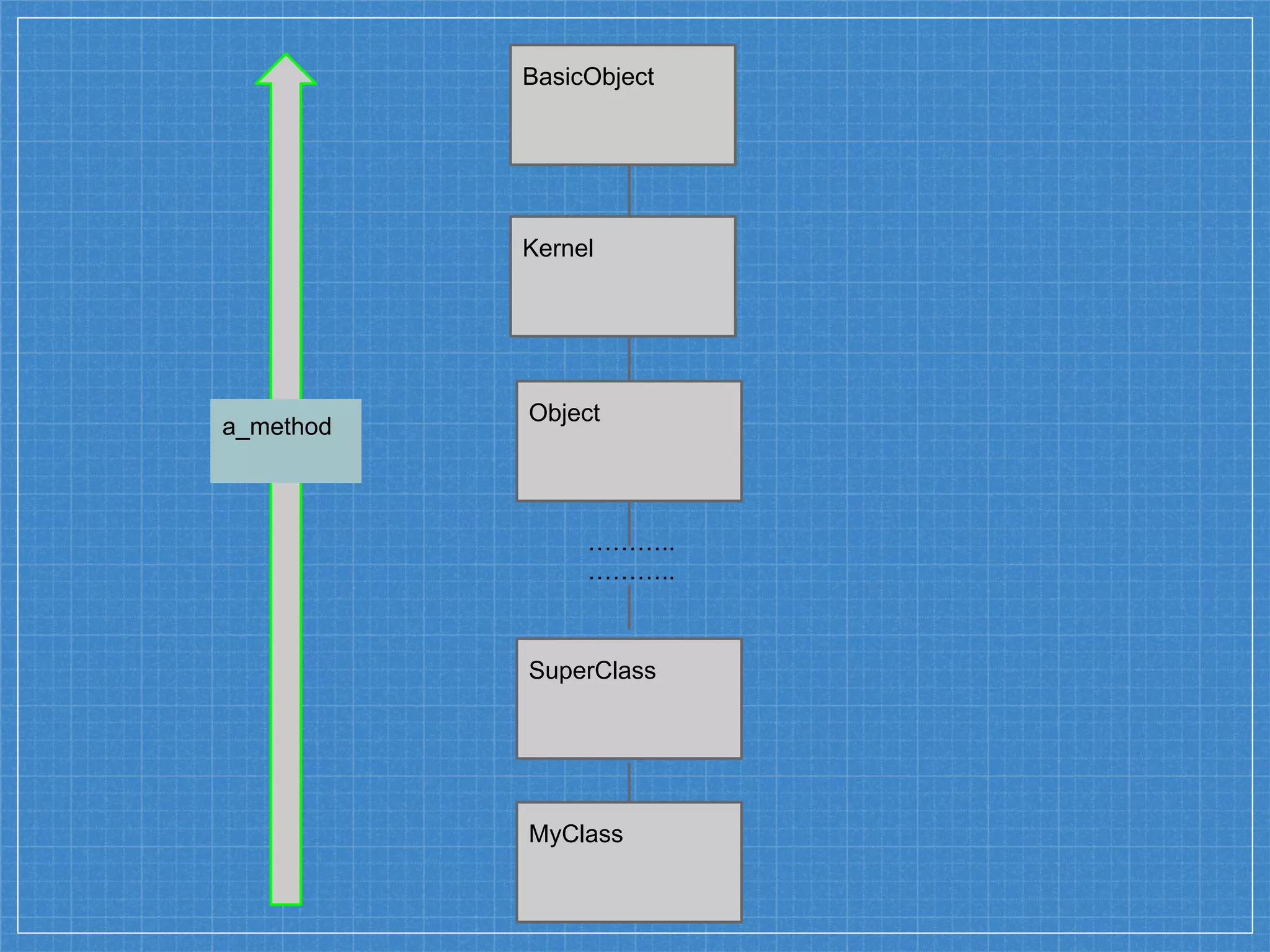 BasicObject
Kernel
Object
MyClass
SuperClass
………..
………..
a_method
 