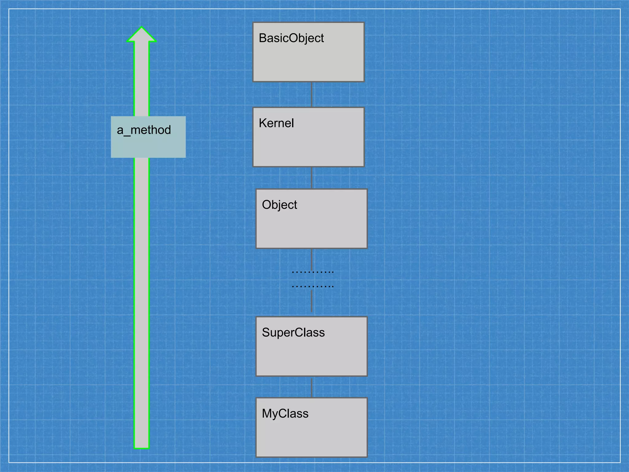 BasicObject
Kernel
Object
MyClass
SuperClass
………..
………..
a_method
 