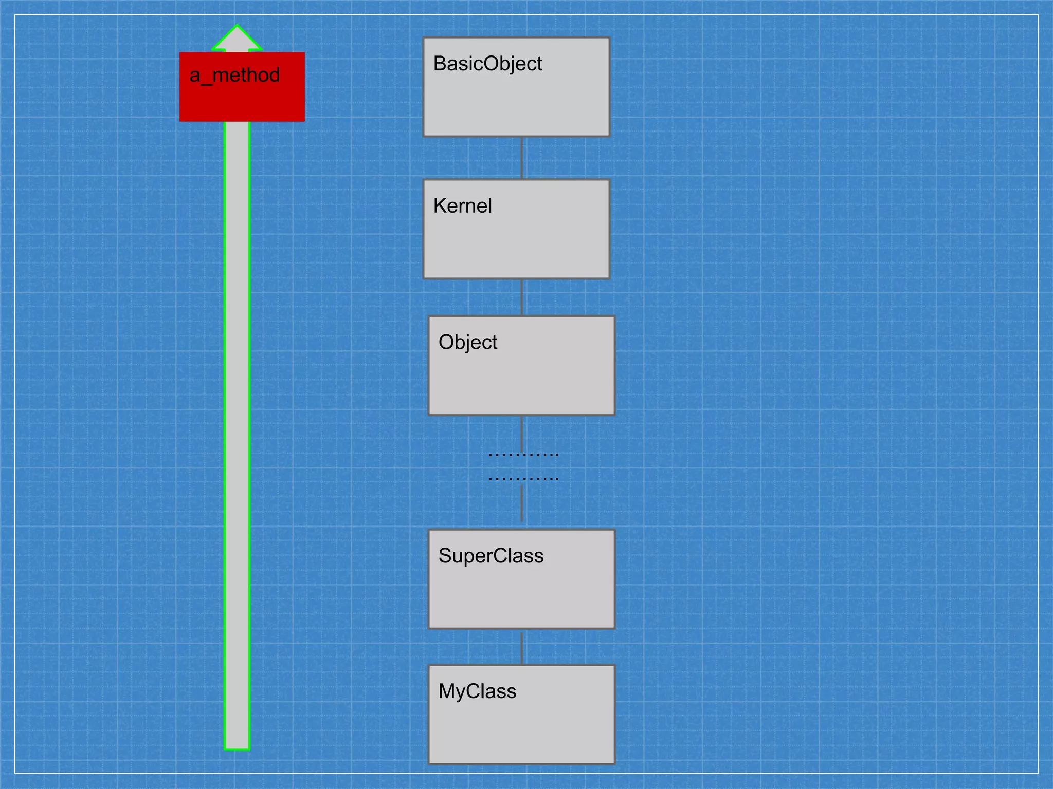 BasicObject
Kernel
Object
MyClass
SuperClass
………..
………..
a_method
 
