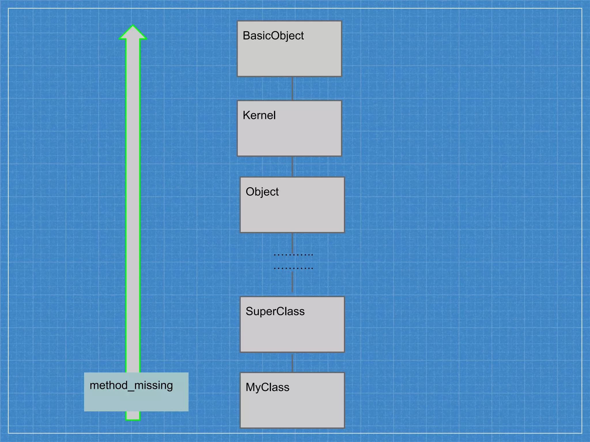 BasicObject
Kernel
Object
MyClass
SuperClass
………..
………..
method_missing
 