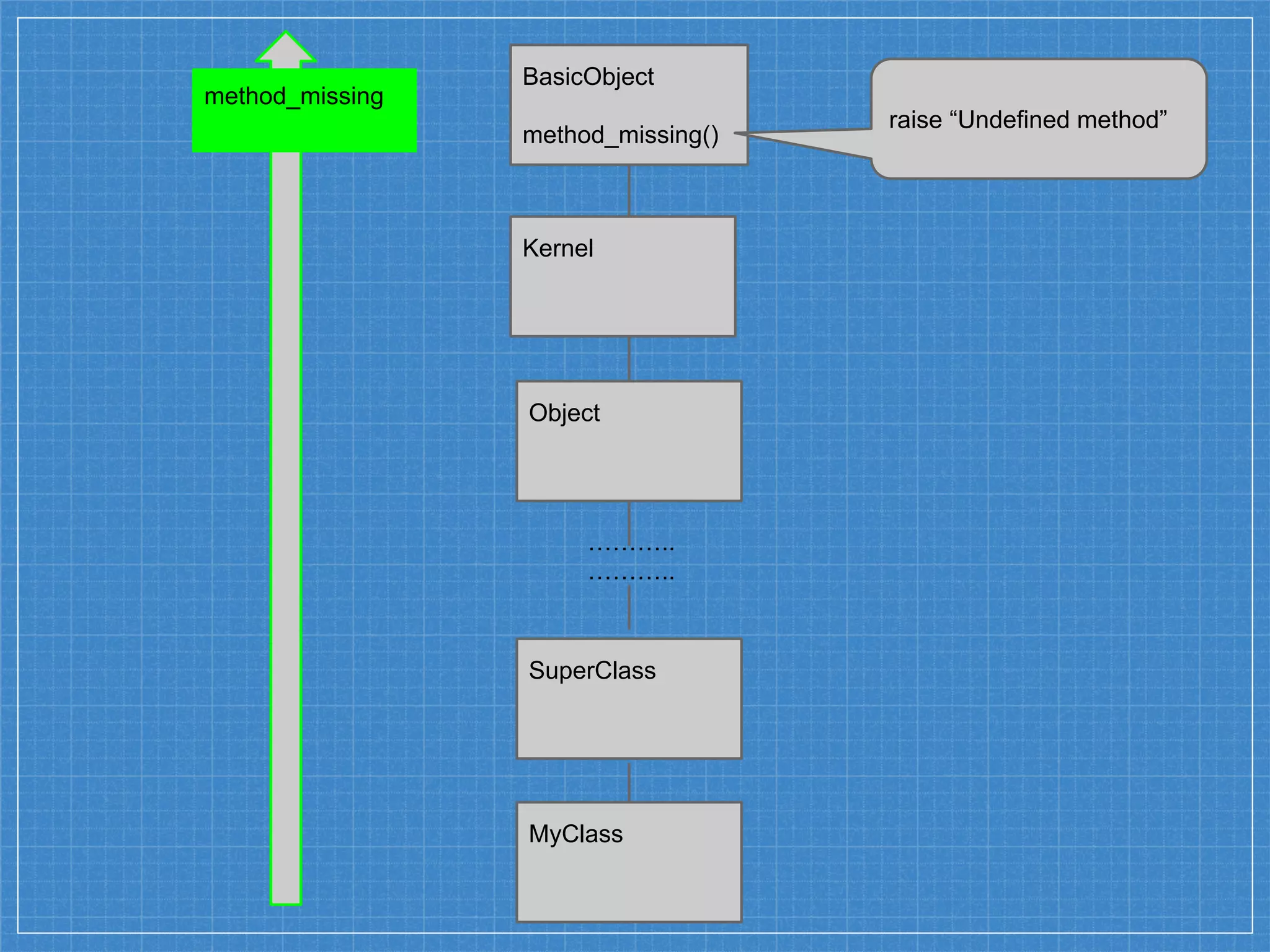 BasicObject
method_missing()
Kernel
Object
MyClass
SuperClass
………..
………..
method_missing
raise “Undefined method”
 