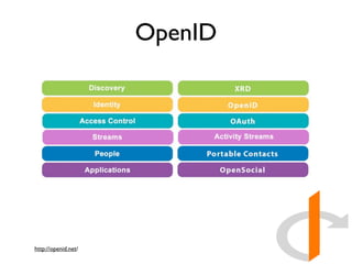 OpenID




http://openid.net/
 