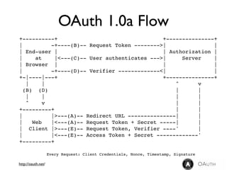 OAuth 1.0a Flow
+----------+                                  +---------------+
|          -+----(B)-- Request Token -------->|               |
| End-user |                                  | Authorization |
|     at    |<---(C)-- User authenticates --->|     Server    |
| Browser |                                   |               |
|          -+----(D)-- Verifier -------------<|               |
+-|----|---+                                  +---------------+
   |     |                                        ^      v
  (B) (D)                                         |      |
   |     |                                        |      |
   ^     v                                        |      |
+---------+                                       |      |
|          |>---(A)-- Redirect URL ---------------|      |
|    Web   |<---(A)-- Request Token + Secret -----|      |
| Client |>---(E)-- Request Token, Verifier ----'        |
|          |<---(E)-- Access Token + Secret -------------'
+---------+

                    Every Request: Client Credentials, Nonce, Timestamp, Signature

http://oauth.net/
 
