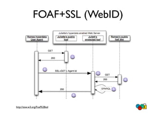 FOAF+SSL (WebID)




http://esw.w3.org/Foaf%2Bssl
 