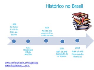 1998 
Portaria 
3.523 do 
Min. da 
Saúde 
2003 
Resolução 
09 da 
ANVISA 
Histórico no Brasil 
2013 
NBR 14.679 
Higienização 
de dutos 
2008 
NBR 16.401 
projetos de ar 
condicionado 
2011 
NBR 15.848 
qualidade do 
ar interno 
www.conforlab.com.br/lesgislacao 
www.dnqaiabrava.com.br 
 