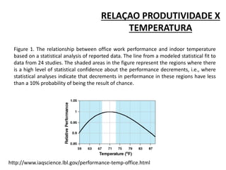 RELAÇAO PRODUTIVIDADE X 
TEMPERATURA 
Figure 1. The relationship between office work performance and indoor temperature 
based on a statistical analysis of reported data. The line from a modeled statistical fit to 
data from 24 studies. The shaded areas in the figure represent the regions where there 
is a high level of statistical confidence about the performance decrements, i.e., where 
statistical analyses indicate that decrements in performance in these regions have less 
than a 10% probability of being the result of chance. 
http://www.iaqscience.lbl.gov/performance-temp-office.html 
 