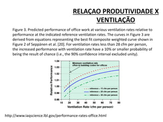 RELAÇAO PRODUTIVIDADE X 
VENTILAÇÃO 
Figure 3. Predicted performance of office work at various ventilation rates relative to 
performance at the indicated reference ventilation rates. The curves in Figure 3 are 
derived from equations representing the best fit composite weighted curve shown in 
Figure 2 of Seppänen et al. [20]. For ventilation rates less than 28 cfm per person, 
the increased performance with ventilation rate have a 10% or smaller probability of 
being the result of chance (i.e., the 90% confidence interval excluded unity). 
http://www.iaqscience.lbl.gov/performance-rates-office.html 
 