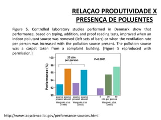 RELAÇAO PRODUTIVIDADE X 
PRESENÇA DE POLUENTES 
Figure 5. Controlled laboratory studies performed in Denmark show that 
performance, based on typing, addition, and proof reading tests, improved when an 
indoor pollutant source was removed (left sets of bars) or when the ventilation rate 
per person was increased with the pollution source present. The pollution source 
was a carpet taken from a complaint building. [Figure 5 reproduced with 
permission.] 
http://www.iaqscience.lbl.gov/performance-sources.html 
 