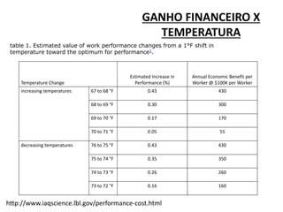 GANHO FINANCEIRO X 
TEMPERATURA 
table 1. Estimated value of work performance changes from a 1°F shift in 
temperature toward the optimum for performance1. 
Temperature Change 
Estimated Increase in 
Performance (%) 
Annual Economic Benefit per 
Worker @ $100K per Worker 
increasing temperatures 67 to 68 °F 0.43 430 
68 to 69 °F 0.30 300 
69 to 70 °F 0.17 170 
70 to 71 °F 0.05 55 
decreasing temperatures 76 to 75 °F 0.43 430 
75 to 74 °F 0.35 350 
74 to 73 °F 0.26 260 
73 to 72 °F 0.16 160 
http://www.iaqscience.lbl.gov/performance-cost.html 
 