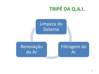 19 
TRIPÉ DA Q.A.I. 
Limpeza do 
Sistema 
Filtragem do 
Ar 
Renovação 
do Ar 
 