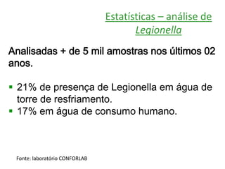 Estatísticas – análise de 
Legionella 
Analisadas + de 5 mil amostras nos últimos 02 
anos. 
 21% de presença de Legionella em água de 
torre de resfriamento. 
 17% em água de consumo humano. 
Fonte: laboratório CONFORLAB 
 