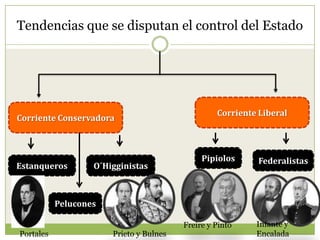 Tendencias que se disputan el control del Estado
Corriente Conservadora
Corriente Liberal
Estanqueros
Pelucones
O´Higginistas
Portales Prieto y Bulnes
Pipiolos Federalistas
Freire y Pinto Infante y
Encalada
 