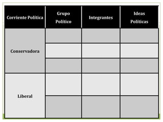 Corriente Política
Grupo
Político
Integrantes
Ideas
Políticas
Conservadora
Liberal
 