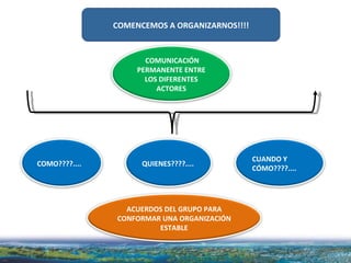 COMENCEMOS A ORGANIZARNOS!!!! COMO????.... COMUNICACIÓN PERMANENTE ENTRE LOS DIFERENTES ACTORES QUIENES????.... CUANDO Y CÓMO????.... ACUERDOS DEL GRUPO PARA CONFORMAR UNA ORGANIZACIÓN ESTABLE 