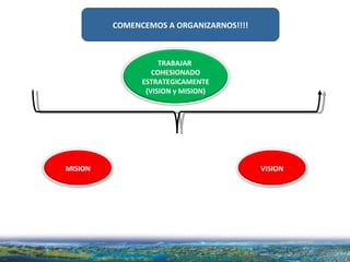 COMENCEMOS A ORGANIZARNOS!!!! MISION TRABAJAR  COHESIONADO ESTRATEGICAMENTE (VISION y MISION) VISION 