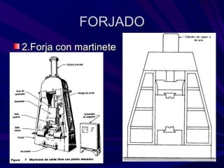 FORJADOFORJADO
2.Forja con martinete2.Forja con martinete
Figura 9. Martillo para forja por caída libre.
 
