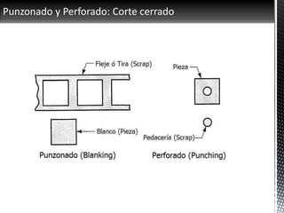 Punzonado y Perforado: Corte cerrado
 