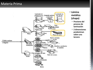 Materia Prima
 Lámina
metálica
(chapa)
 Proviene del
proceso de
laminación
 2 dimensiones
predominan
sobre una
tercera
 