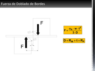 Fuerza de Doblado de Bordes
D3
tw
F
2
R



PM RtRD 
 