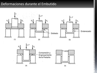 Deformaciones durante el Embutido
Doblado
Enderezado
Compresión y
Engrosamiento
de la Pestaña
 