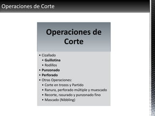 Operaciones de Corte
Operaciones de
Corte
• Cizallado
• Guillotina
• Rodillos
• Punzonado
• Perforado
• Otras Operaciones:
• Corte en trozos y Partido
• Ranura, perforado múltiple y muescado
• Recorte, rasurado y punzonado fino
• Mascado (Nibbling)
 