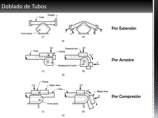 Doblado de Tubos
Por Extensión
Por Compresión
Por Arrastre
 