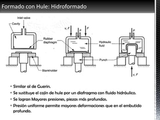 Formado con Hule: Hidroformado
 Similar al de Guerin.
 Se sustituye el cojín de hule por un diafragma con fluido hidráulico.
 Se logran Mayores presiones, piezas más profundas.
 Presión uniforme permite mayores deformaciones que en el embutido
profundo.
 