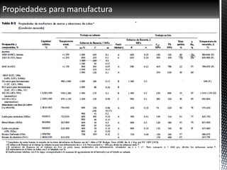 Propiedades para manufactura
 