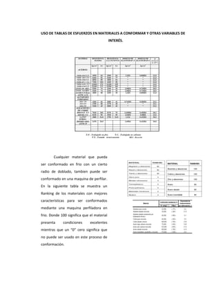 USO DE TABLAS DE ESFUERZOS EN MATERIALES A CONFORMAR Y OTRAS VARIABLES DE
INTERÉS.
Cualquier material que pueda
ser conformado en frio con un cierto
radio de doblado, tambien puede ser
conformado en una maquina de perfilar.
En la siguiente tabla se muestra un
Ranking de los materiales con mejores
características para ser conformados
mediante una maquina perfiladora en
frio. Donde 100 significa que el material
presenta condiciones excelentes
mientras que un “0” cero significa que
no puede ser usado en este proceso de
conformación.
 
