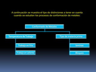 A continuación se muestra el tipo de distinciones a tener en cuenta
cuando se estudian los procesos de conformación de metales:
Conformado de Metales
Temperatura deTrabajo Tipo de materia prima
Trabajo en frio
Trabajo en caliente
laminas
Bloques
 
