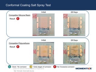 Copyright © 2017 Momentive Performance Materials Inc. All rights reserved.
Conformal Coating Salt Spray Test
G Good. No corrosion C Early stages of corrosion F Fail. Excessive corrosion
Competitor Silicone Resin
Initial 28 Days
Result F
Competitor Polyurethane
Initial 28 Days
Result F
Note: Test results. Actual results may vary.
 