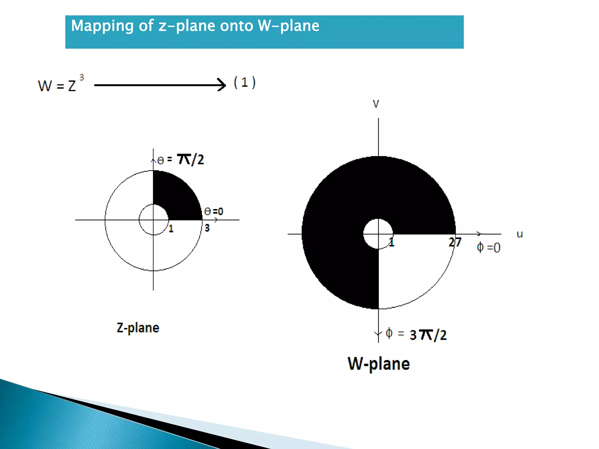 Mapping of z-plane onto W-plane
 