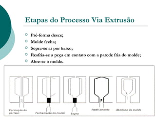 Etapas do Processo Via Extrusão
   Pré-forma desce;
   Molde fecha;
   Sopra-se ar por baixo;
   Resfria-se a peça em contato com a parede fria do molde;
   Abre-se o molde.
 