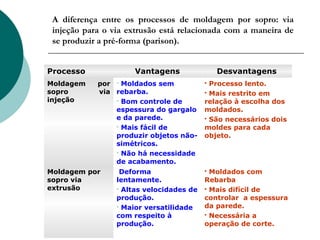 A diferença entre os processos de moldagem por sopro: via
 injeção para o via extrusão está relacionada com a maneira de
 se produzir a pré-forma (parison).


Processo              Vantagens               Desvantagens
Moldagem    por  Moldados sem             Processo lento.
sopro       via rebarba.                   Mais restrito em
injeção          Bom controle de         relação à escolha dos
                espessura do gargalo      moldados.
                e da parede.               São necessários dois
                 Mais fácil de           moldes para cada
                produzir objetos não-     objeto.
                simétricos.
                 Não há necessidade

                de acabamento.
Moldagem por      Deforma                  Moldados com
sopro via        lentamente.              Rebarba
extrusão          Altas velocidades de    Mais difícil de

                 produção.                controlar a espessura
                  Maior versatilidade    da parede.
                 com respeito à            Necessária a

                 produção.                operação de corte.
 