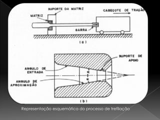 Representação esquemática do processo de trefilação
 