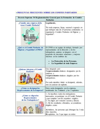 PREGUNTAS FRECUENTES SOBRE LOS COMITES PARITARIOS
Decreto Supremo 54 Reglamentación General para la Formación de Comités
Paritarios
¿Cuando una empresa debe
tener Comité Paritario?
Legalmente,
"En toda empresa, faena, sucursal o agencia en
que trabajen más de 25 personas contratadas. se
organizarán Comités Paritarios de Higiene y
Seguridad".
¿Qué es el Comité Paritario de
Higiene y Seguridad (CPHS)?
El CPHS es un equipo de trabajo, formado por
representantes de la dirección y de los
trabajadores, quienes se integran con el
propósito de encontrar soluciones y mejoras
efectivas en los ámbitos de:
 La Protección de las Personas.
 La Seguridad de toda Empresa
¿Quienes integran el Comité
Paritario?
Esta integrado por:
3 representantes titulares designados por la
empresa, y
3 representantes titulares elegidos por los
trabajadores.
Por cada miembro titular se designará, además,
otro en carácter de suplente.
¿Cómo se designan los
Representantes de la Empresa?
Estos serán designados por la empresa,
nombrando los 3 titulares y los 3 suplentes.
¿Cómo se eligen los
Representantes
de los Trabajadores?
1.- Se inscriben todos los trabajadores
interesados en participar en el Comité Paritario
y que cumplan con los requisitos exigidos.
2.- Se eligen por votación secreta y directa.
3.- De los resultados obtenidos, se consideran
elegidos como:
A) titulares, las personas que obtengan las 3 más
altas mayorías,
B) suplentes, los 3 que sigan en orden
 