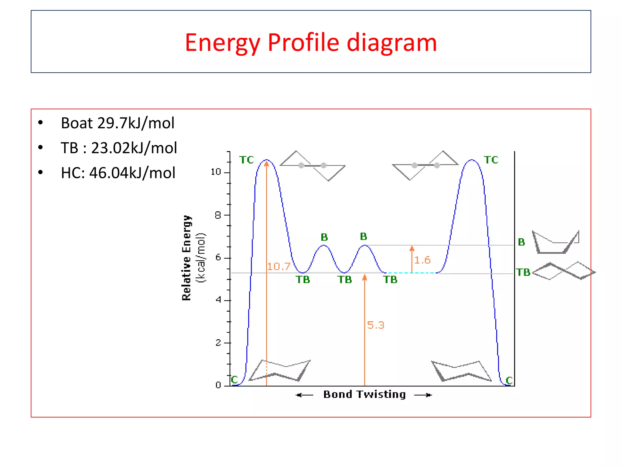 Energy Profile diagram
• Boat 29.7kJ/mol
• TB : 23.02kJ/mol
• HC: 46.04kJ/mol
 