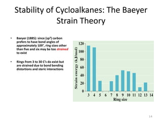 Stability of Cycloalkanes: The Baeyer
Strain Theory
• Baeyer (1885): since (sp3) carbon
prefers to have bond angles of
approximately 109°, ring sizes other
than five and six may be too strained
to exist
• Rings from 3 to 30 C’s do exist but
are strained due to bond bending
distortions and steric interactions
14
 