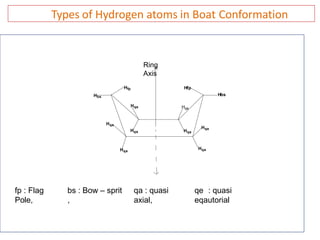 Types of Hydrogen atoms in Boat Conformation
Ring
Axis
fp : Flag
Pole,
bs : Bow – sprit
,
qa : quasi
axial,
qe : quasi
eqautorial
Hfp Hfp
Hbs Hbs
Hqe Hqe
Hqe
Hqe
Hqa Hqa
Hqa
Hqa
 
