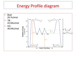 Energy Profile diagram
• Boat
29.7kJ/mol
• TB :
23.02kJ/mol
• HC:
46.04kJ/mol
 