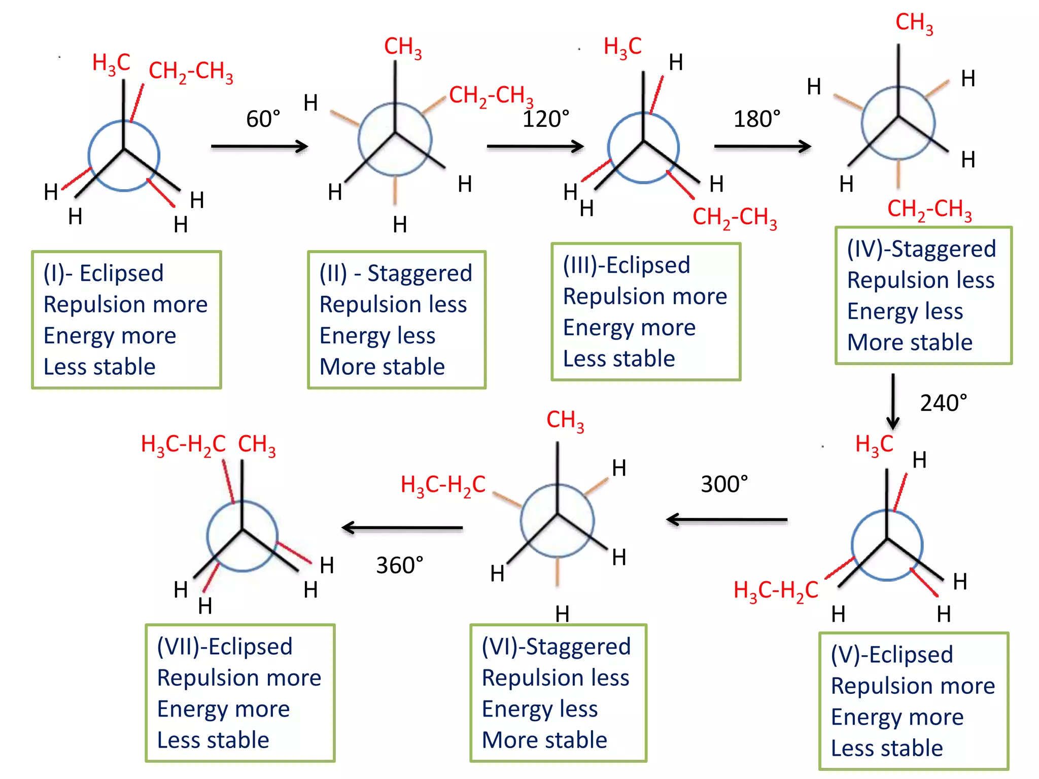 60° 120°
360°
300°
240°
180°
H3C
H3C
H3C
CH2-CH3
CH3
CH3
CH3
H3C-H2C
CH3
H
HH
H
H
H H
H
H
H
H
H
HH
H
H
H
H
H
H H
H
H
H
H H
H
H
CH2-CH3CH2-CH3
CH2-CH3
H3C-H2C
H3C-H2C
(I)- Eclipsed
Repulsion more
Energy more
Less stable
(II) - Staggered
Repulsion less
Energy less
More stable
(III)-Eclipsed
Repulsion more
Energy more
Less stable
(IV)-Staggered
Repulsion less
Energy less
More stable
(VI)-Staggered
Repulsion less
Energy less
More stable
(V)-Eclipsed
Repulsion more
Energy more
Less stable
(VII)-Eclipsed
Repulsion more
Energy more
Less stable
 