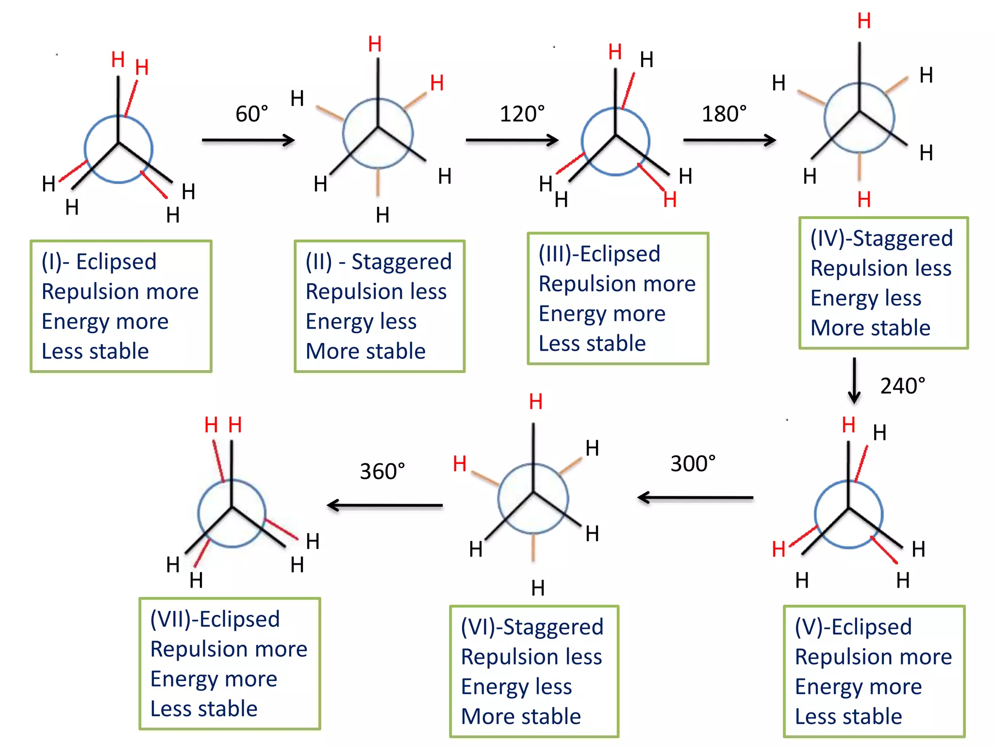 60° 120°
360° 300°
240°
180°
H
HH
H
H
H
HH
H
H
H
H
H
H
H
HH
H
H
H H
H
H
H
H
H
HH
H
H
H
H
H
H H
H
H
H
H H
H
H
(I)- Eclipsed
Repulsion more
Energy more
Less stable
(II) - Staggered
Repulsion less
Energy less
More stable
(III)-Eclipsed
Repulsion more
Energy more
Less stable
(VI)-Staggered
Repulsion less
Energy less
More stable
(V)-Eclipsed
Repulsion more
Energy more
Less stable
(VII)-Eclipsed
Repulsion more
Energy more
Less stable
(IV)-Staggered
Repulsion less
Energy less
More stable
 