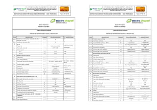 CONFORME A OBRA:“MEJORAMIENTO Y AMPLIACIÓN
DEL SISTEMA DE DISTRIBUCIÓN DEL CIRCUITO N2 DE LA
SUBESTACIÓNYARINACOCHA, PROVINCIA DE CORONEL
PORTILLO,REGIÓN UCAYALI”
ESPECIFICACIONES TÉCNICAS DE SUMINISTRO – RED PRIMARIA Página 206 de 336
CONFORME A OBRA:“MEJORAMIENTO Y AMPLIACIÓN
DEL SISTEMA DE DISTRIBUCIÓN DEL CIRCUITO N2 DE LA
SUBESTACIÓNYARINACOCHA, PROVINCIA DE CORONEL
PORTILLO,REGIÓN UCAYALI”
ESPECIFICACIONES TÉCNICAS DE SUMINISTRO – RED PRIMARIA Página 207 de 336
REDES PRIMARIAS
FICHA N° 260-001
TABLA DE DATOS TECNICOS
TABLERO DE DISTRIBUCION DE 75KVA / 380/220-220V
ITEM DESCRIPCION UNIDAD VALOR REQUERIDO V. GARANTIZADO
3.15
Resistencia a intemperie, radiación UV, alto
índice de corrosión
-------- SI
SI
3.16 Resistencia mecánica alta -------- SI SI
4 Barras
4.1 - Material -------- Cobre electrolítico Cobre electrolítico
4.2 - Norma de material -------- ASTM B187 ASTM B187
4.3 - Dimensiones -------- -------- --------
Fase mm 5x30 5x30
Neutro mm 5x30 5x30
5 Aislador soporte de barras
5.1 - Fabricante -------- -------- --------
5.2 - País de procedencia -------- -------- --------
5.3 - Norma de fabricación y pruebas -------- IEC 61462 - 60660 y 60273 IEC 61462 - 60660 y
60273
5.4 - Modelo según catálogo -------- -------- --------
5.5 - Material -------- Resina epóxica Resina epóxica
5.6 - Instalación -------- Interior Interior
5.7 - Tensión de aislamiento V ≥ 500 (Indicar) ≥ 500 (Indicar)
5.8 - Línea de fuga unitaria mm/kV > 31(Indicar) (*2) > 31(Indicar) (*2)
5.9 - Resistencia a la rotura kg ≥ 400 (Indicar) ≥ 400 (Indicar)
6 Interruptores termomagnéticos SP y AP
6.1 - Norma de fabricación y pruebas -------- IEC 60947-2 IEC 60947-2
6.2 - N° de polos ------- 3 3
6.3 - Frecuencia hz 60 60
6.4 - Tensión nominal V 380 380
6.5 - Tensión de aislamiento V ≥ 500 (Indicar) ≥ 500 (Indicar)
6.6 - Categoría de utilización -------- A A
6.7 - Grado de protección según IEC 60529. IP ≥ 20 (Indicar) ≥ 20 (Indicar)
6.8 - Temperatura de funcionamiento °C -10 a 40 -10 a 40
Características Particulares del SP - 3 SALIDAS +
1 RESERVA
6.9 - Fabricante -------- -------- --------
6.10 - País de procedencia -------- --------
REDES PRIMARIAS
FICHA N° 260-001
TABLA DE DATOS TECNICOS
TABLERO DE DISTRIBUCION DE 75KVA / 380/220-220V
ITEM DESCRIPCION UNIDAD VALOR REQUERIDO V. GARANTIZADO
6.11 - Modelo según catálogo -------- -------- --------
6.12 - Corriente nominal A 80 80
6.13 - Capacidad de ruptura a 380 V kA ≥ 25 (Indicar) ≥ 25 (Indicar)
6.14 - Regulación térmica -------- Fijo o Regulable (Indicar) Fijo o Regulable
(Indicar)
6.15 - Regulación magnética -------- Fijo Fijo
6.16 - Número de ciclos eléctricos A-C ≥ 8000 (Indicar) ≥ 8000 (Indicar)
6.17 - Número de ciclos mecánicos A-C ≥ 20000 (Indicar) ≥ 20000 (Indicar)
Características Particulares del AP
6.18 - Fabricante -------- -------- --------
6.19 - País de procedencia -------- -------- --------
6.20 - Modelo según catálogo -------- -------- --------
6.21 - Corriente nominal A 63 63
6.22 - Capacidad de ruptura a 380 V kA ≥ 25 (Indicar) ≥ 25 (Indicar)
6.23 - Regulación térmica -------- Fijo o Regulable (Indicar) Fijo o Regulable
(Indicar)
6.24 - Regulación magnética -------- Fijo Fijo
6.25 - Número de ciclos eléctricos A-C ≥ 8000 (Indicar) ≥ 8000 (Indicar)
6.26 - Número de ciclos mecánicos A-C ≥ 20000 (Indicar) ≥ 20000 (Indicar)
7 Seccionador Portafusible
7.1 - Fabricante -------- -------- --------
7.2 - País de procedencia -------- -------- --------
7.3 - Norma de fabricación y pruebas -------- IEC 60947-3 IEC 60947-3
7.4 - Tipo -------- Modular Modular
7.5 - Corriente nominal A 20 20
7.6 - Tensión nominal V 380 380
7.7 - Tensión de asilamiento V ≥ 500 (Indicar) ≥ 500 (Indicar)
7.8 - Fijación -------- Según DIN EN 50022 Según DIN EN 50022
8 Fusible
8.1 - Fabricante -------- -------- --------
8.2 - País de procedencia -------- -------- --------
8.3 - Norma de fabricación y pruebas -------- IEC 60269-1/2 IEC 60269-1/2
8.4 - Tipo -------- Cartucho Cartucho
8.5 - Corriente nominal A 2 2
 