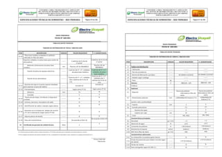 REDES PRIMARIAS
FICHA N° 260-001
TABLA DE DATOS TECNICOS
TABLERO DE DISTRIBUCION DE 75KVA / 380/220-220V
ITEM DESCRIPCION UNIDAD VALOR REQUERIDO V. GARANTIZADO
12.10
- Placa base metálica embebida en poliéster
reforzado en fibra de vidrio
Soportes soldados a la placa base para sostén de
abrazaderas
-------- 2 platinas de Fo Go de
2”x3/16”
2 platinas de Fo Go de
2”x3/16”
Material y dimensiones de placa base
metálica
mm Plancha LAF de 960x860x2
Plancha LAF de
960x860x2
Fijación de placa de equipos eléctricos --------
4 pernos de ¼” x 2”, soldados
ala placa base metálica.
4 pernos de ¼” x 2”,
soldados ala placa
base metálica.
Fijación de las abrazaderas --------
8 pernos de ½” x 2”, soldados
alas 2 platinas de Fo Go (4
c/u)
8 pernos de ½” x 2”,
soldados alas 2
platinas de Fo Go (4
c/u)
12.11
- Ganchos de izaje en la parte superior diseñado
para soportar el peso del tablero
-------- Incluido (2)
Incluido (2)
12.12 - Prensaestopas -------- Según plano PT-01 Según plano PT-01
Diámetro mm 75 75
Cantidad -------- 5 5
12.13
- Puerta de dos hojas, cerraduras y chapa para
candado
-------- Si
Si
12.14 - Letreros, borneras, marcadores de cable -------- Si Si
12.15 - Identificación de cables y equipos según planos -------- Si
Si
12.16
- Rotulado con el símbolo de “peligro de muerte”
y N° de la subestación (según plano PT-04)
-------- Si Si
12.17 - Adjunta planos de diseño -------- Si Si
12.18 - Placa de Características -------- De acuerdo al ítem 10
De acuerdo al ítem 10
13 Certificado de garantía de calidad técnica Años 2
2
(*1) Presentar planos de diseño donde se indique dimensiones, (*2) Tamaño adecuado para la instalación de transformadores de corriente
(*3) Si la categoría de utilización del contactor ofertado es AC-5a, su capacidad fue el equivalente al valor requerido en la categoría de utilización AC-3
Firma y Sello del
Fabricante
CONFORME A OBRA:“MEJORAMIENTO Y AMPLIACIÓN
DEL SISTEMA DE DISTRIBUCIÓN DEL CIRCUITO N2 DE LA
SUBESTACIÓNYARINACOCHA, PROVINCIA DE CORONEL
PORTILLO,REGIÓN UCAYALI”
ESPECIFICACIONES TÉCNICAS DE SUMINISTRO – RED PRIMARIA Página 210 de 336
CONFORME A OBRA:“MEJORAMIENTO Y AMPLIACIÓN
DEL SISTEMA DE DISTRIBUCIÓN DEL CIRCUITO N2 DE LA
SUBESTACIÓNYARINACOCHA, PROVINCIA DE CORONEL
PORTILLO,REGIÓN UCAYALI”
ESPECIFICACIONES TÉCNICAS DE SUMINISTRO – RED PRIMARIA Página 211 de 336
REDES PRIMARIAS
FICHA N° 260-001
TABLA DE DATOS TECNICOS
TABLERO DE DISTRIBUCION DE 100KVA / 380/220-220V
ITEM DESCRIPCION UNIDAD VALOR REQUERIDO V. GARANTIZADO
1 Tablero de Distribución
1.1 - Fabricante -------- -------- --------
1.2 - País de procedencia -------- -------- --------
1.3 - Norma de fabricación y pruebas -------- IEC 60439-1/2/3/4/5 IEC 60439-1/2/3/4/5
1.4 - Modelo según catálogo -------- -------- --------
1.5 - Peso kg -------- --------
2 Sistema V 380/220 - 220 380/220 - 220
Trifásico
3 Gabinete
3.1 - Material --------
Resina de poliéster
reforzadocon fibra de
vidrio
Resina de poliéster
reforzadocon fibra de
vidrio
3.2 - Dimensiones externas mm ≥1000x900x250 (Indicar) (*1) ≥1000x900x250
(Indicar) (*1)
(ancho x alto x profundidad)
3.3 - Espesor mm 3 3
3.4 - Esmalte poliuretano (*) (*)
Numero de capas -------- 2 2
Espesor por capa um 25 25
3.5 - Color -------- RAL 7032 RAL 7032
Características principales
3.6 Densidad gr / cm3 < 2 < 2
3.7 Absorción de agua % ≤ 0.2 ≤ 0.2
3.8 Contenido de poliéster % > 60 (Indicar) > 60 (Indicar)
3.9 Resistencia al impacto kJ/m2 (Indicar) (Indicar)
3.10 MAT de la fibra de vidrio gr / m2 450 450
Características adicionales
3.11 Su combustión no produce gases tóxicos -------- SI SI
3.12
Grado de protección para tablero cerrado según
IEC 60529
-------- ≥ IP 54 (Indicar)
≥ IP 54 (Indicar)
3.13 Fáciles de instalar -------- SI SI
3.14 Auto extinguible según IEC 695-2-1 -------- SI --------
 