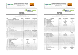 CONFORME A OBRA:“MEJORAMIENTO Y AMPLIACIÓN
DEL SISTEMA DE DISTRIBUCIÓN DEL CIRCUITO N2 DE LA
SUBESTACIÓNYARINACOCHA, PROVINCIA DE CORONEL
PORTILLO,REGIÓN UCAYALI”
ESPECIFICACIONES TÉCNICAS DE SUMINISTRO – RED PRIMARIA Página 212 de 336
CONFORME A OBRA:“MEJORAMIENTO Y AMPLIACIÓN
DEL SISTEMA DE DISTRIBUCIÓN DEL CIRCUITO N2 DE LA
SUBESTACIÓNYARINACOCHA, PROVINCIA DE CORONEL
PORTILLO,REGIÓN UCAYALI”
ESPECIFICACIONES TÉCNICAS DE SUMINISTRO – RED PRIMARIA Página 213 de 336
REDES PRIMARIAS
FICHA N° 260-001
TABLA DE DATOS TECNICOS
TABLERO DE DISTRIBUCION DE 100KVA / 380/220-220V
ITEM DESCRIPCION UNIDAD VALOR REQUERIDO V. GARANTIZADO
3.15
Resistencia a intemperie, radiación UV, alto
índice de corrosión
-------- SI
SI
3.16 Resistencia mecánica alta -------- SI SI
4 Barras
4.1 - Material -------- Cobre electrolítico Cobre electrolítico
4.2 - Norma de material -------- ASTM B187 ASTM B187
4.3 - Dimensiones -------- -------- --------
Fase mm 5x60 5x60
Neutro mm 5x60 5x60
5 Aislador soporte de barras
5.1 - Fabricante -------- -------- --------
5.2 - País de procedencia -------- -------- --------
5.3 - Norma de fabricación y pruebas -------- IEC 61462 - 60660 y 60273 IEC 61462 - 60660 y
60273
5.4 - Modelo según catálogo -------- -------- --------
5.5 - Material -------- Resina epóxica Resina epóxica
5.6 - Instalación -------- Interior Interior
5.7 - Tensión de aislamiento V ≥ 500 (Indicar) ≥ 500 (Indicar)
5.8 - Línea de fuga unitaria mm/kV > 31(Indicar) (*2) > 31(Indicar) (*2)
5.9 - Resistencia a la rotura kg ≥ 400 (Indicar) ≥ 400 (Indicar)
6 Interruptores termomagnéticos SP y AP
6.1 - Norma de fabricación y pruebas -------- IEC 60947-2 IEC 60947-2
6.2 - N° de polos ------- 3 3
6.3 - Frecuencia hz 60 60
6.4 - Tensión nominal V 380 380
6.5 - Tensión de aislamiento V ≥ 500 (Indicar) ≥ 500 (Indicar)
6.6 - Categoría de utilización -------- A A
6.7 - Grado de protección según IEC 60529. IP ≥ 20 (Indicar) ≥ 20 (Indicar)
6.8 - Temperatura de funcionamiento °C -10 a 40 -10 a 40
Características Particulares del SP - 4 SALIDAS
6.9 - Fabricante -------- -------- --------
6.10 - País de procedencia -------- -------- --------
REDES PRIMARIAS
FICHA N° 260-001
TABLA DE DATOS TECNICOS
TABLERO DE DISTRIBUCION DE 100KVA / 380/220-220V
ITEM DESCRIPCION UNIDAD VALOR REQUERIDO V. GARANTIZADO
6.11 - Modelo según catálogo -------- -------- --------
6.12 - Corriente nominal A 100 100
6.13 - Capacidad de ruptura a 380 V kA ≥ 25 (Indicar) ≥ 25 (Indicar)
6.14 - Regulación térmica -------- Regulable Regulable
6.15 - Regulación magnética -------- Fijo Fijo
6.16 - Número de ciclos eléctricos A-C ≥ 8000 (Indicar) ≥ 8000 (Indicar)
6.17 - Número de ciclos mecánicos A-C ≥ 20000 (Indicar) ≥ 20000 (Indicar)
Características Particulares del AP - 1 SALIDA
6.18 - Fabricante -------- -------- --------
6.19 - País de procedencia -------- -------- --------
6.20 - Modelo según catálogo -------- -------- --------
6.21 - Corriente nominal A 32 32
6.22 - Capacidad de ruptura a 380 V kA ≥ 25 (Indicar) ≥ 25 (Indicar)
6.23 - Regulación térmica -------- Fijo o Regulable (Indicar) Fijo o Regulable
(Indicar)
6.24 - Regulación magnética -------- Fijo Fijo
6.25 - Número de ciclos eléctricos A-C ≥ 8000 (Indicar) ≥ 8000 (Indicar)
6.26 - Número de ciclos mecánicos A-C ≥ 20000 (Indicar) ≥ 20000 (Indicar)
7 Seccionador Portafusible
7.1 - Fabricante -------- -------- --------
7.2 - País de procedencia -------- -------- --------
7.3 - Norma de fabricación y pruebas -------- IEC 60947-3 IEC 60947-3
7.4 - Tipo -------- Modular Modular
7.5 - Corriente nominal A 20 20
7.6 - Tensión nominal V 380 380
7.7 - Tensión de asilamiento V ≥ 500 (Indicar) ≥ 500 (Indicar)
7.8 - Fijación -------- Según DIN EN 50022 Según DIN EN 50022
8 Fusible
8.1 - Fabricante -------- -------- --------
8.2 - País de procedencia -------- -------- --------
8.3 - Norma de fabricación y pruebas -------- IEC 60269-1/2 IEC 60269-1/2
8.4 - Tipo -------- Cartucho Cartucho
8.5 - Corriente nominal A 2 2
 