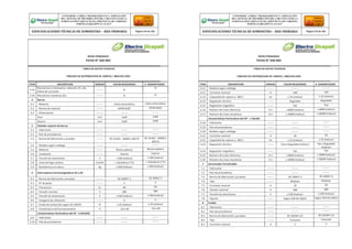 CONFORME A OBRA:“MEJORAMIENTO Y AMPLIACIÓN
DEL SISTEMA DE DISTRIBUCIÓN DEL CIRCUITO N2 DE LA
SUBESTACIÓNYARINACOCHA, PROVINCIA DE CORONEL
PORTILLO,REGIÓN UCAYALI”
ESPECIFICACIONES TÉCNICAS DE SUMINISTRO – RED PRIMARIA Página 218 de 336
CONFORME A OBRA:“MEJORAMIENTO Y AMPLIACIÓN
DEL SISTEMA DE DISTRIBUCIÓN DEL CIRCUITO N2 DE LA
SUBESTACIÓNYARINACOCHA, PROVINCIA DE CORONEL
PORTILLO,REGIÓN UCAYALI”
ESPECIFICACIONES TÉCNICAS DE SUMINISTRO – RED PRIMARIA Página 219 de 336
REDES PRIMARIAS
FICHA N° 260-002
TABLA DE DATOS TECNICOS
TABLERO DE DISTRIBUCION DE 160KVA / 380/220-220V
ITEM DESCRIPCION UNIDAD VALOR REQUERIDO V. GARANTIZADO
3.15
Resistencia a intemperie, radiación UV, alto
índice de corrosión
-------- SI
SI
3.16 Resistencia mecánica alta -------- SI SI
4 Barras
4.1 - Material -------- Cobre electrolítico Cobre electrolítico
4.2 - Norma de material -------- ASTM B187 ASTM B187
4.3 - Dimensiones -------- -------- --------
Fase mm 5x60 5x60
Neutro mm 5x60 5x60
5 Aislador soporte de barras
5.1 - Fabricante -------- -------- --------
5.2 - País de procedencia -------- -------- --------
5.3 - Norma de fabricación y pruebas -------- IEC 61462 - 60660 y 60273 IEC 61462 - 60660 y
60273
5.4 - Modelo según catálogo -------- -------- --------
5.5 - Material -------- Resina epóxica Resina epóxica
5.6 - Instalación -------- Interior Interior
5.7 - Tensión de aislamiento V ≥ 500 (Indicar) ≥ 500 (Indicar)
5.8 - Línea de fuga unitaria mm/kV > 31(Indicar) (*2) > 31(Indicar) (*2)
5.9 - Resistencia a la rotura kg ≥ 400 (Indicar) ≥ 400 (Indicar)
6 Interruptores termomagnéticos SP y AP
6.1 - Norma de fabricación y pruebas -------- IEC 60947-2 IEC 60947-2
6.2 - N° de polos ------- 3 3
6.3 - Frecuencia hz 60 60
6.4 - Tensión nominal V 380 380
6.5 - Tensión de aislamiento V ≥ 500 (Indicar) ≥ 500 (Indicar)
6.6 - Categoría de utilización -------- A A
6.7 - Grado de protección según IEC 60529. IP ≥ 20 (Indicar) ≥ 20 (Indicar)
6.8 - Temperatura de funcionamiento °C -10 a 40 -10 a 40
Características Particulares del SP - 4 SALIDAS
6.9 - Fabricante -------- -------- --------
6.10 - País de procedencia -------- -------- --------
REDES PRIMARIAS
FICHA N° 260-002
TABLA DE DATOS TECNICOS
TABLERO DE DISTRIBUCION DE 160KVA / 380/220-220V
ITEM DESCRIPCION UNIDAD VALOR REQUERIDO V. GARANTIZADO
6.11 - Modelo según catálogo -------- -------- --------
6.12 - Corriente nominal A 160 160
6.13 - Capacidad de ruptura a 380 V kA ≥ 25 (Indicar) ≥ 25 (Indicar)
6.14 - Regulación térmica -------- Regulable Regulable
6.15 - Regulación magnética -------- Fijo Fijo
6.16 - Número de ciclos eléctricos A-C ≥ 8000 (Indicar) ≥ 8000 (Indicar)
6.17 - Número de ciclos mecánicos A-C ≥ 20000 (Indicar) ≥ 20000 (Indicar)
Características Particulares del AP - 1 SALIDA
6.18 - Fabricante -------- -------- --------
6.19 - País de procedencia -------- -------- --------
6.20 - Modelo según catálogo -------- -------- --------
6.21 - Corriente nominal A 50 50
6.22 - Capacidad de ruptura a 380 V kA ≥ 25 (Indicar) ≥ 25 (Indicar)
6.23 - Regulación térmica -------- Fijo o Regulable (Indicar) Fijo o Regulable
(Indicar)
6.24 - Regulación magnética -------- Fijo Fijo
6.25 - Número de ciclos eléctricos A-C ≥ 8000 (Indicar) ≥ 8000 (Indicar)
6.26 - Número de ciclos mecánicos A-C ≥ 20000 (Indicar) ≥ 20000 (Indicar)
7 Seccionador Portafusible
7.1 - Fabricante -------- -------- --------
7.2 - País de procedencia -------- -------- --------
7.3 - Norma de fabricación y pruebas -------- IEC 60947-3 IEC 60947-3
7.4 - Tipo -------- Modular Modular
7.5 - Corriente nominal A 20 20
7.6 - Tensión nominal V 380 380
7.7 - Tensión de asilamiento V ≥ 500 (Indicar) ≥ 500 (Indicar)
7.8 - Fijación -------- Según DIN EN 50022 Según DIN EN 50022
8 Fusible
8.1 - Fabricante -------- -------- --------
8.2 - País de procedencia -------- -------- --------
8.3 - Norma de fabricación y pruebas -------- IEC 60269-1/2 IEC 60269-1/2
8.4 - Tipo -------- Cartucho Cartucho
8.5 - Corriente nominal A 2 2
 