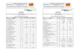 CONFORME A OBRA:“MEJORAMIENTO Y AMPLIACIÓN
DEL SISTEMA DE DISTRIBUCIÓN DEL CIRCUITO N2 DE LA
SUBESTACIÓNYARINACOCHA, PROVINCIA DE CORONEL
PORTILLO,REGIÓN UCAYALI”
ESPECIFICACIONES TÉCNICAS DE SUMINISTRO – RED PRIMARIA Página 220 de 336
CONFORME A OBRA:“MEJORAMIENTO Y AMPLIACIÓN
DEL SISTEMA DE DISTRIBUCIÓN DEL CIRCUITO N2 DE LA
SUBESTACIÓNYARINACOCHA, PROVINCIA DE CORONEL
PORTILLO,REGIÓN UCAYALI”
ESPECIFICACIONES TÉCNICAS DE SUMINISTRO – RED PRIMARIA Página 221 de 336
REDES PRIMARIAS
FICHA N° 260-002
TABLA DE DATOS TECNICOS
TABLERO DE DISTRIBUCION DE 160KVA / 380/220-220V
ITEM DESCRIPCION UNIDAD VALOR REQUERIDO V. GARANTIZADO
9 Contactor electromagnético
9.1 - Fabricante -------- -------- --------
9.2 - País de procedencia -------- -------- --------
9.3 - Norma de fabricación y pruebas ------- IEC 60947-4-1 IEC 60947-4-1
9.4 - Modelo según catálogo -------- -------- --------
9.5 - N° de polos de apertura -------- 3 3
9.6 - Corriente nominal de operación A 40 en AC-3 (*3) 40 en AC-3 (*3)
9.7 - Frecuencia hz 60 60
9.8 - Tensión nominal V 220 220
9.9 - Categoría de utilización ------- AC-3 o AC-5 a (Indicar) AC-3 o AC-5 a (Indicar)
9.10 - Medio de interrupción ------- Aire Aire
10 Interruptor horario digital
10.1 - Fabricante -------- -------- --------
10.2 - País de procedencia -------- -------- --------
10.3 - Norma de fabricación y pruebas -------- -------- --------
10.4 - Modelo según catálogo -------- -------- --------
10.5 - Tensión nominal V 220 220
10.6 - Contacto conmutado ------- 16 A - 220 V 16 A - 220 V
10.7 - Frecuencia hz 60 60
10.8 - Temperatura de funcionamiento °C -10 a 40 -10 a 40
10.9 - Pantalla de visualización ------- LCD LCD
10.10 - Número de canales ------- 1 1
10.11 - Sección de cable de ingreso mm2 2.5 a 10 2.5 a 10
10.12 - Intervalo de programación min 1 1
10.13 - Programación -------- Diaria Diaria
10.14 - Reserva de marcha años ≥ 3 ≥ 3
10.15 - Funcionamiento -------- Independiente de red
eléctrica
Independiente de red
eléctrica
10.16 - Marcha forzada o parada ------- SI SI
11 Transformador de corriente
11.1 - Fabricante -------- -------- --------
11.2 - País de procedencia -------- -------- --------
11.3 - Norma de fabricación y pruebas -------- IEC 60044-1 IEC 60044-1
REDES PRIMARIAS
FICHA N° 260-002
TABLA DE DATOS TECNICOS
TABLERO DE DISTRIBUCION DE 160KVA / 380/220-220V
ITEM DESCRIPCION UNIDAD VALOR REQUERIDO V. GARANTIZADO
11.4 - Modelo según catálogo -------- -------- --------
11.5 - Tipo ------
Toroidal o bobinado
primario
(Indicar)
Toroidal o bobinado
primario(Indicar)
11.6 - Aplicación ------ Medición Medición
11.7 - Instalación ------ Interior Interior
11.8 - Tensión de aislamiento V 720 720
11.9
- Tensión a frecuencia industrial, 1 minuto del
arrollamiento primario
kV 3
3
11.10 - Frecuencia hz 60 60
11.11 - Corriente nominal secundaria A 5 5
11.12 - Relación de transformación ------ 600/5 600/5
11.13 - Clase de precisión ------ 0.5 0.5
11.14 - Potencia VA 3.75 o 5 (Indicar) 3.75 o 5 (Indicar)
12 Accesorios adicionales
12.1
- Interruptor termomagnético bipolar de 2 x 10
A, 10kA/220V
-------- Si
Si
12.2 - Interruptor unipolar tipo industrial -------- Si Si
12.3 - Tomacorriente simple tipo industrial -------- Si Si
12.4
- Lámpara incandescente 100W, 220 V incluido
socket tipo industrial
-------- Si
Si
12.5 - Conductor -------- THW THW
12.6 - Bornera para conexiones
Tipo -------- Industrial Industrial
Capacidad A > 15 (Indicar) > 15 (Indicar)
Identificación -------- Por numeración Por numeración
Equipamiento -------- Elementos de corto circuito Elementos de corto
circuito
12.7
- Pernos de sujeción, arandelas, tuercas,
bisagras, chapa cremona y ferretería en general
-------- Acero inoxidable
Acero inoxidable
12.8 - Apertura de bisagras -------- 150° 150°
12.9 - Abrazadera de fijación para Postes(13-15)m -------- Según plano PT-01 Según plano PT-01
Material -------- Plancha de fierro
galvanizado
Plancha de fierro
galvanizado
Medidas (ancho x espesor) -------- 2” x 1/4” 2” x 1/4”
Acabado -------- Similar al gabinete Similar al gabinete
 