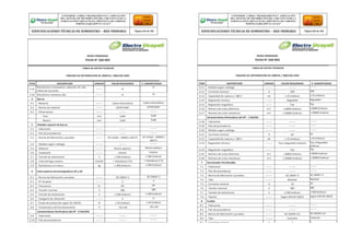 CONFORME A OBRA:“MEJORAMIENTO Y AMPLIACIÓN
DEL SISTEMA DE DISTRIBUCIÓN DEL CIRCUITO N2 DE LA
SUBESTACIÓNYARINACOCHA, PROVINCIA DE CORONEL
PORTILLO,REGIÓN UCAYALI”
ESPECIFICACIONES TÉCNICAS DE SUMINISTRO – RED PRIMARIA Página 224 de 336
CONFORME A OBRA:“MEJORAMIENTO Y AMPLIACIÓN
DEL SISTEMA DE DISTRIBUCIÓN DEL CIRCUITO N2 DE LA
SUBESTACIÓNYARINACOCHA, PROVINCIA DE CORONEL
PORTILLO,REGIÓN UCAYALI”
ESPECIFICACIONES TÉCNICAS DE SUMINISTRO – RED PRIMARIA Página 225 de 336
REDES PRIMARIAS
FICHA N° 260-003
TABLA DE DATOS TECNICOS
TABLERO DE DISTRIBUCION DE 200KVA / 380/220-220V
ITEM DESCRIPCION UNIDAD VALOR REQUERIDO V. GARANTIZADO
3.15
Resistencia a intemperie, radiación UV, alto
índice de corrosión
-------- SI
SI
3.16 Resistencia mecánica alta -------- SI SI
4 Barras
4.1 - Material -------- Cobre electrolítico Cobre electrolítico
4.2 - Norma de material -------- ASTM B187 ASTM B187
4.3 - Dimensiones -------- -------- --------
Fase mm 5x60 5x60
Neutro mm 5x60 5x60
5 Aislador soporte de barras
5.1 - Fabricante -------- -------- --------
5.2 - País de procedencia -------- -------- --------
5.3 - Norma de fabricación y pruebas -------- IEC 61462 - 60660 y 60273 IEC 61462 - 60660 y
60273
5.4 - Modelo según catálogo -------- -------- --------
5.5 - Material -------- Resina epóxica Resina epóxica
5.6 - Instalación -------- Interior Interior
5.7 - Tensión de aislamiento V ≥ 500 (Indicar) ≥ 500 (Indicar)
5.8 - Línea de fuga unitaria mm/kV > 31(Indicar) (*2) > 31(Indicar) (*2)
5.9 - Resistencia a la rotura kg ≥ 400 (Indicar) ≥ 400 (Indicar)
6 Interruptores termomagnéticos SP y AP
6.1 - Norma de fabricación y pruebas -------- IEC 60947-2 IEC 60947-2
6.2 - N° de polos ------- 3 3
6.3 - Frecuencia hz 60 60
6.4 - Tensión nominal V 380 380
6.5 - Tensión de aislamiento V ≥ 500 (Indicar) ≥ 500 (Indicar)
6.6 - Categoría de utilización -------- A A
6.7 - Grado de protección según IEC 60529. IP ≥ 20 (Indicar) ≥ 20 (Indicar)
6.8 - Temperatura de funcionamiento °C -10 a 40 -10 a 40
Características Particulares del SP - 4 SALIDAS
6.9 - Fabricante -------- -------- --------
6.10 - País de procedencia -------- -------- --------
REDES PRIMARIAS
FICHA N° 260-003
TABLA DE DATOS TECNICOS
TABLERO DE DISTRIBUCION DE 200KVA / 380/220-220V
ITEM DESCRIPCION UNIDAD VALOR REQUERIDO V. GARANTIZADO
6.11 - Modelo según catálogo -------- -------- --------
6.12 - Corriente nominal A 200 200
6.13 - Capacidad de ruptura a 380 V kA ≥ 25 (Indicar) ≥ 25 (Indicar)
6.14 - Regulación térmica -------- Regulable Regulable
6.15 - Regulación magnética -------- Fijo Fijo
6.16 - Número de ciclos eléctricos A-C ≥ 8000 (Indicar) ≥ 8000 (Indicar)
6.17 - Número de ciclos mecánicos A-C ≥ 20000 (Indicar) ≥ 20000 (Indicar)
Características Particulares del AP - 1 SALIDA
6.18 - Fabricante -------- -------- --------
6.19 - País de procedencia -------- -------- --------
6.20 - Modelo según catálogo -------- -------- --------
6.21 - Corriente nominal A 63 63
6.22 - Capacidad de ruptura a 380 V kA ≥ 25 (Indicar) ≥ 25 (Indicar)
6.23 - Regulación térmica -------- Fijo o Regulable (Indicar) Fijo o Regulable
(Indicar)
6.24 - Regulación magnética -------- Fijo Fijo
6.25 - Número de ciclos eléctricos A-C ≥ 8000 (Indicar) ≥ 8000 (Indicar)
6.26 - Número de ciclos mecánicos A-C ≥ 20000 (Indicar) ≥ 20000 (Indicar)
7 Seccionador Portafusible
7.1 - Fabricante -------- -------- --------
7.2 - País de procedencia -------- -------- --------
7.3 - Norma de fabricación y pruebas -------- IEC 60947-3 IEC 60947-3
7.4 - Tipo -------- Modular Modular
7.5 - Corriente nominal A 20 20
7.6 - Tensión nominal V 380 380
7.7 - Tensión de asilamiento V ≥ 500 (Indicar) ≥ 500 (Indicar)
7.8 - Fijación -------- Según DIN EN 50022 Según DIN EN 50022
8 Fusible
8.1 - Fabricante -------- -------- --------
8.2 - País de procedencia -------- -------- --------
8.3 - Norma de fabricación y pruebas -------- IEC 60269-1/2 IEC 60269-1/2
8.4 - Tipo -------- Cartucho Cartucho
8.5 - Corriente nominal A 2 2
 