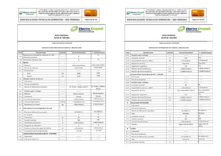 CONFORME A OBRA:“MEJORAMIENTO Y AMPLIACIÓN
DEL SISTEMA DE DISTRIBUCIÓN DEL CIRCUITO N2 DE LA
SUBESTACIÓNYARINACOCHA, PROVINCIA DE CORONEL
PORTILLO,REGIÓN UCAYALI”
ESPECIFICACIONES TÉCNICAS DE SUMINISTRO – RED PRIMARIA Página 230 de 336
CONFORME A OBRA:“MEJORAMIENTO Y AMPLIACIÓN
DEL SISTEMA DE DISTRIBUCIÓN DEL CIRCUITO N2 DE LA
SUBESTACIÓNYARINACOCHA, PROVINCIA DE CORONEL
PORTILLO,REGIÓN UCAYALI”
ESPECIFICACIONES TÉCNICAS DE SUMINISTRO – RED PRIMARIA Página 231 de 336
REDES PRIMARIAS
FICHA N° 260-004
TABLA DE DATOS TECNICOS
TABLERO DE DISTRIBUCION DE 250KVA / 380/220-220V
ITEM DESCRIPCION UNIDAD VALOR REQUERIDO V. GARANTIZADO
3.15
Resistencia a intemperie, radiación UV, alto
índice de corrosión
-------- SI
SI
3.16 Resistencia mecánica alta -------- SI SI
4 Barras
4.1 - Material -------- Cobre electrolítico Cobre electrolítico
4.2 - Norma de material -------- ASTM B187 ASTM B187
4.3 - Dimensiones -------- -------- --------
Fase mm 5x60 5x60
Neutro mm 5x60 5x60
5 Aislador soporte de barras
5.1 - Fabricante -------- -------- --------
5.2 - País de procedencia -------- -------- --------
5.3 - Norma de fabricación y pruebas -------- IEC 61462 - 60660 y 60273 IEC 61462 - 60660 y
60273
5.4 - Modelo según catálogo -------- -------- --------
5.5 - Material -------- Resina epóxica Resina epóxica
5.6 - Instalación -------- Interior Interior
5.7 - Tensión de aislamiento V ≥ 500 (Indicar) ≥ 500 (Indicar)
5.8 - Línea de fuga unitaria mm/kV > 31(Indicar) (*2) > 31(Indicar) (*2)
5.9 - Resistencia a la rotura kg ≥ 400 (Indicar) ≥ 400 (Indicar)
6 Interruptores termomagnéticos SP y AP
6.1 - Norma de fabricación y pruebas -------- IEC 60947-2 IEC 60947-2
6.2 - N° de polos ------- 3 3
6.3 - Frecuencia hz 60 60
6.4 - Tensión nominal V 380 380
6.5 - Tensión de aislamiento V ≥ 500 (Indicar) ≥ 500 (Indicar)
6.6 - Categoría de utilización -------- A A
6.7 - Grado de protección según IEC 60529. IP ≥ 20 (Indicar) ≥ 20 (Indicar)
6.8 - Temperatura de funcionamiento °C -10 a 40 -10 a 40
Características Particulares del SP - 4 SALIDAS
6.9 - Fabricante -------- -------- --------
6.10 - País de procedencia -------- -------- --------
REDES PRIMARIAS
FICHA N° 260-004
TABLA DE DATOS TECNICOS
TABLERO DE DISTRIBUCION DE 250KVA / 380/220-220V
ITEM DESCRIPCION UNIDAD VALOR REQUERIDO V. GARANTIZADO
6.11 - Modelo según catálogo -------- -------- --------
6.12 - Corriente nominal A 250 250
6.13 - Capacidad de ruptura a 380 V kA ≥ 25 (Indicar) ≥ 25 (Indicar)
6.14 - Regulación térmica -------- Regulable Regulable
6.15 - Regulación magnética -------- Fijo Fijo
6.16 - Número de ciclos eléctricos A-C ≥ 8000 (Indicar) ≥ 8000 (Indicar)
6.17 - Número de ciclos mecánicos A-C ≥ 20000 (Indicar) ≥ 20000 (Indicar)
Características Particulares del AP - 1 SALIDA
6.18 - Fabricante -------- -------- --------
6.19 - País de procedencia -------- -------- --------
6.20 - Modelo según catálogo -------- -------- --------
6.21 - Corriente nominal A 80 80
6.22 - Capacidad de ruptura a 380 V kA ≥ 25 (Indicar) ≥ 25 (Indicar)
6.23 - Regulación térmica -------- Fijo o Regulable (Indicar) Fijo o Regulable
(Indicar)
6.24 - Regulación magnética -------- Fijo Fijo
6.25 - Número de ciclos eléctricos A-C ≥ 8000 (Indicar) ≥ 8000 (Indicar)
6.26 - Número de ciclos mecánicos A-C ≥ 20000 (Indicar) ≥ 20000 (Indicar)
7 Seccionador Portafusible
7.1 - Fabricante -------- -------- --------
7.2 - País de procedencia -------- -------- --------
7.3 - Norma de fabricación y pruebas -------- IEC 60947-3 IEC 60947-3
7.4 - Tipo -------- Modular Modular
7.5 - Corriente nominal A 20 20
7.6 - Tensión nominal V 380 380
7.7 - Tensión de asilamiento V ≥ 500 (Indicar) ≥ 500 (Indicar)
7.8 - Fijación -------- Según DIN EN 50022 Según DIN EN
50022
8 Fusible
8.1 - Fabricante -------- -------- --------
8.2 - País de procedencia -------- -------- --------
8.3 - Norma de fabricación y pruebas -------- IEC 60269-1/2 IEC 60269-1/2
8.4 - Tipo -------- Cartucho Cartucho
8.5 - Corriente nominal A 2 2
 